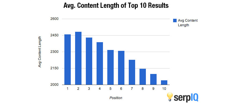 average content length blog writing
